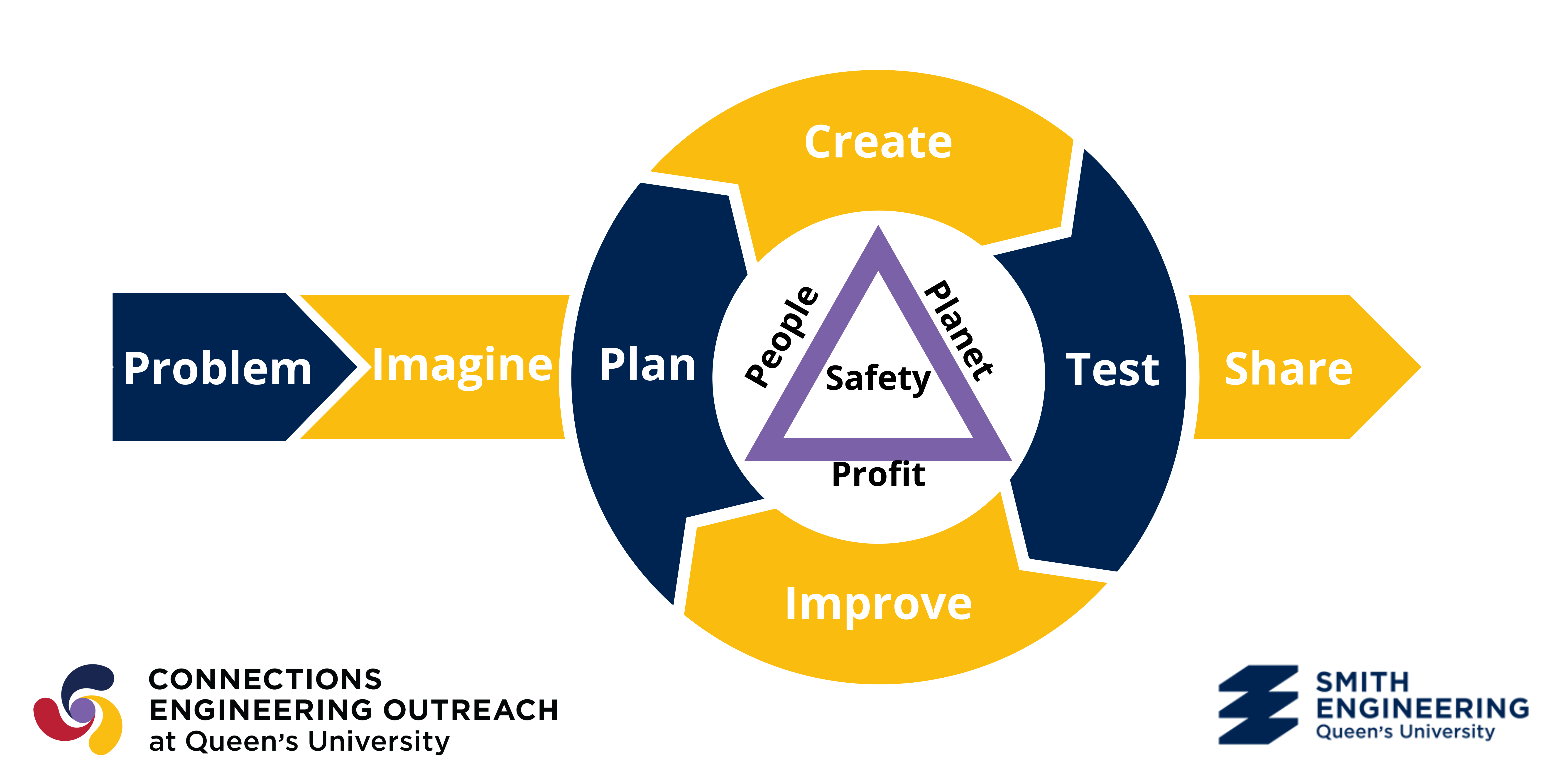 Engineering Design Process Visual